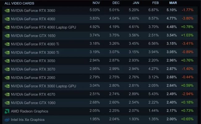 Naujausia „Steam“ naudotojų statistika rodo AMD procesorių rinkos dalies augimą