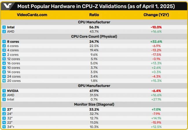 Pasak CPU-Z, 8 branduolių procesoriai tampa populiariausiu pasirinkimu