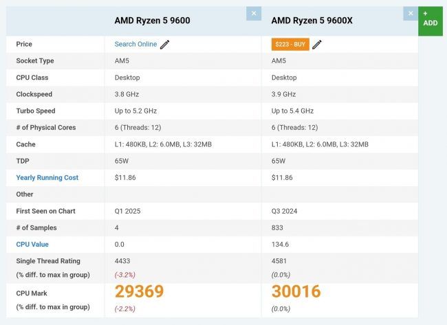 „Ryzen 5 9600“ ne daug atsilieka nuo „Ryzen 5 9600X“