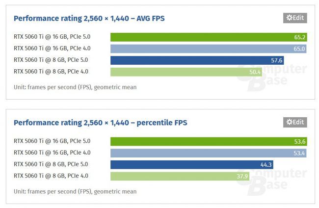 RTX 5060 Ti 8 GB kai kuriuose žaidimuose turi rimtų problemų naudojant PCIe 4.0 sąsają