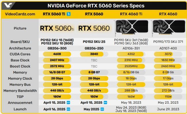 RTX 5060 serija bus atskleista balandžio 15 d. Kiekvienas NVIDIA partneris privalės turėti MSRP modelį