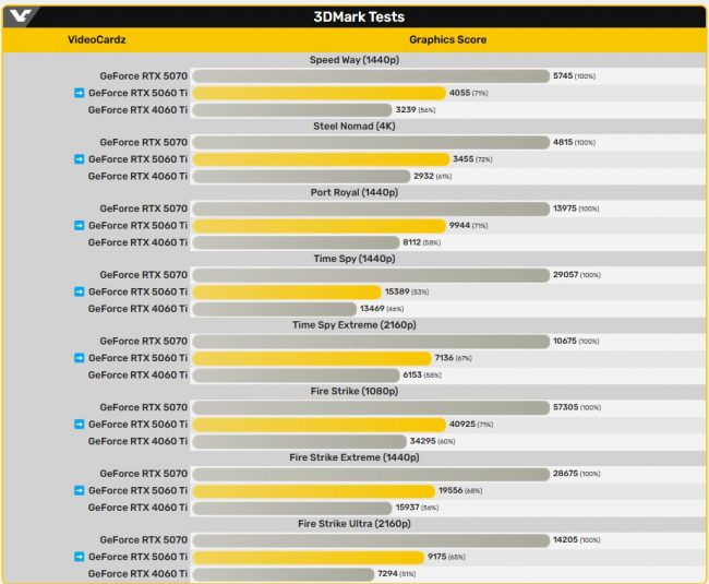 Nutekinta RTX 5060 Ti „3DMark“ sparta