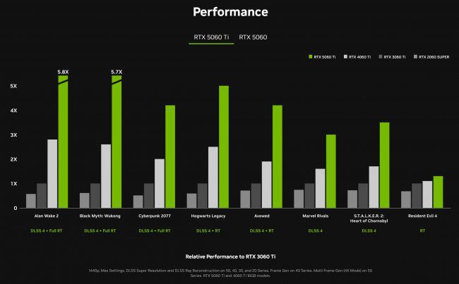 NVIDIA patvirtino, kad RTX 5060 Ti 8 GB – 379 USD, 16 GB versija – 429 USD