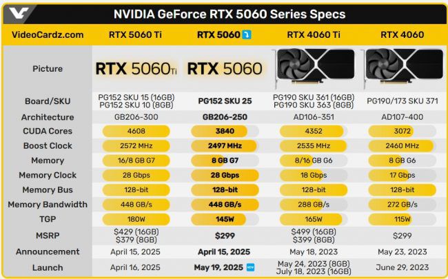 RTX 5060 pristatymo tikimasi gegužės 19 d.